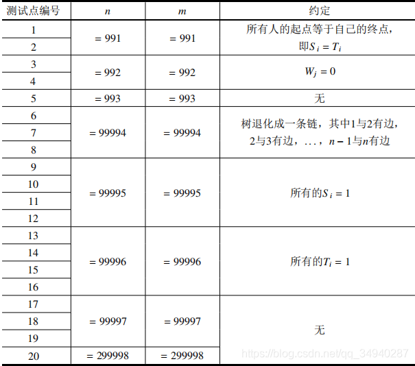 [NOIP2016][思维+树上倍增]天天爱跑步