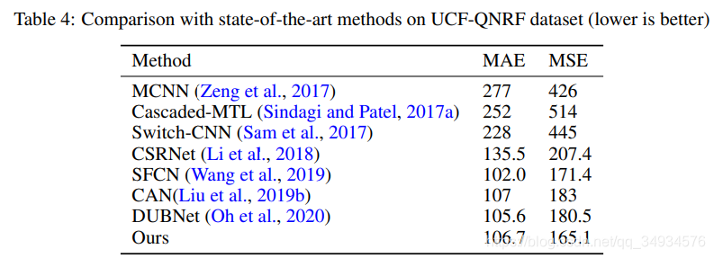 Bayesian Multi Scale Neural Network for Crowd Counting Ķʼ