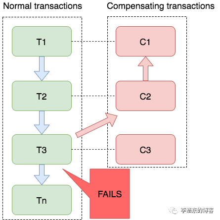Spring Alibaba Cloud 使用 Seata 实现分布式事务,Nacos 作为 配置中心(一)