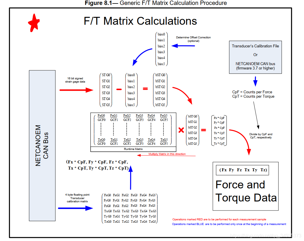 ATI F/T Gamma sensor( ش )  + ʹ˵