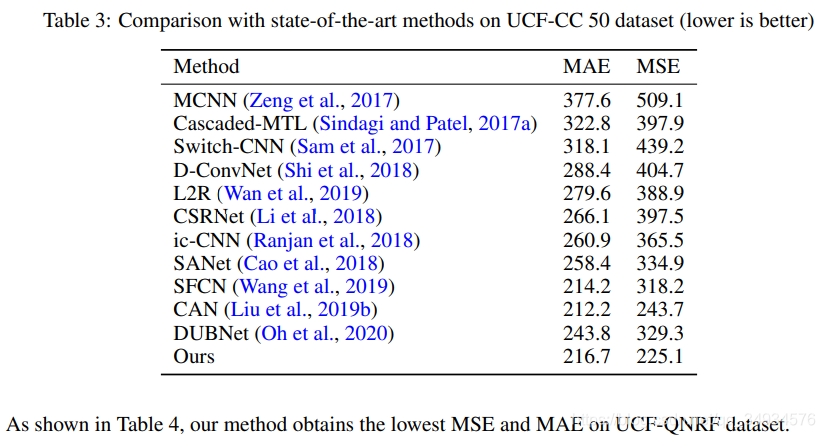 Bayesian Multi Scale Neural Network for Crowd Counting Ķʼ