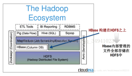 hbase--Hbaseԭܹ