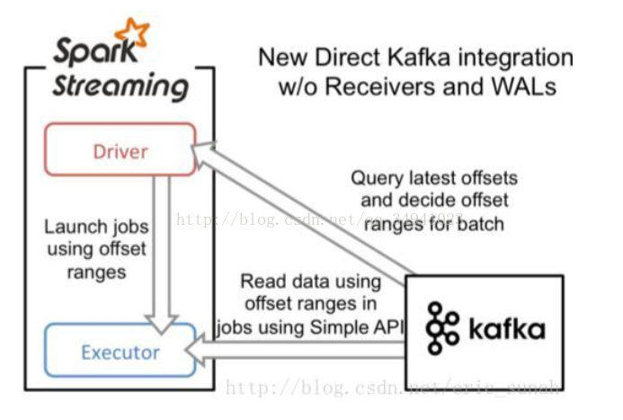 spark----基于Python的Spark Streaming+Kafka编程实践