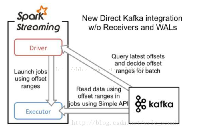 spark----PythonSpark Streaming+Kafkaʵ