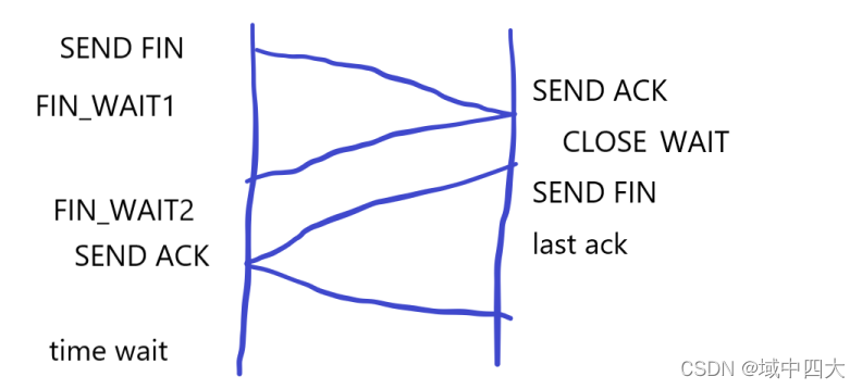 Posix APIʵԭTCP