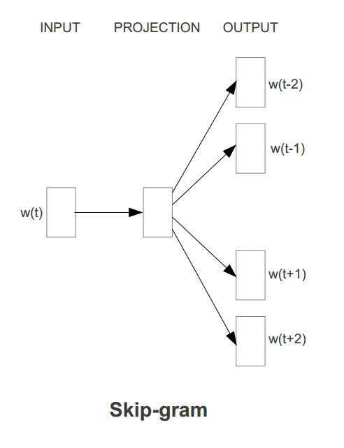 sparkô---Word2Vec--spark.ml