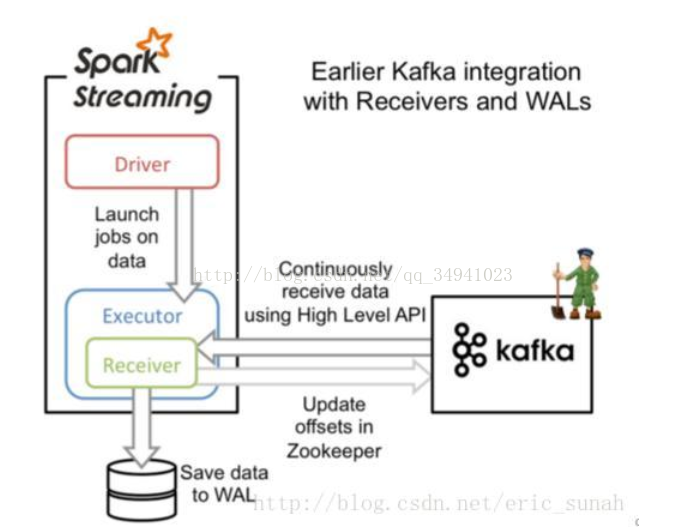 spark----PythonSpark Streaming+Kafkaʵ