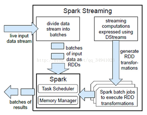 大数据技术--Spark Streaming