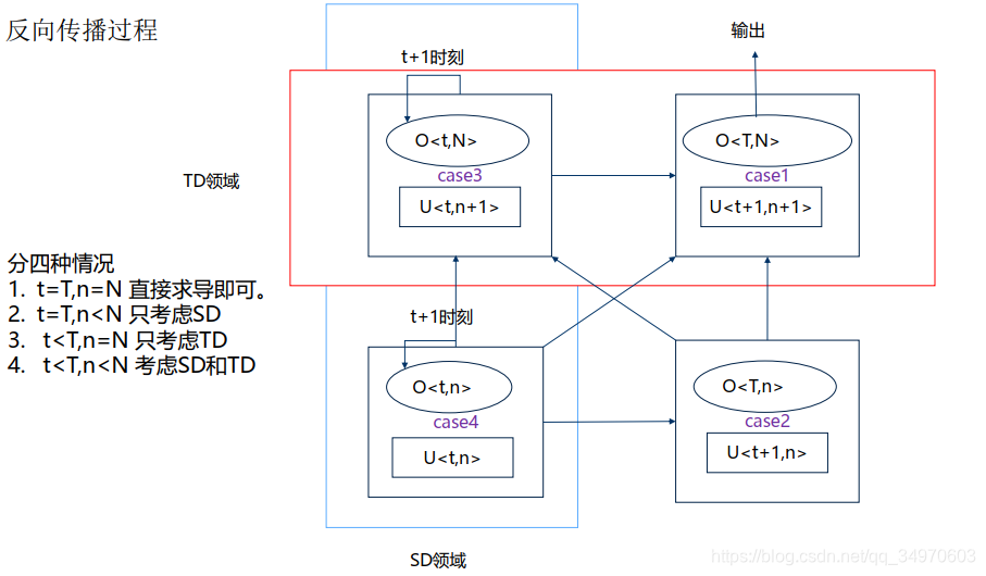 SNNϵ-Spatio-Temporal Backpropagation for Training High-Performance Spiking Neural Networks