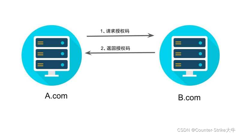 OAuth 2.0 һ򵥽ͣһͶ