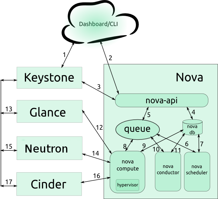 Nova creation instance overview